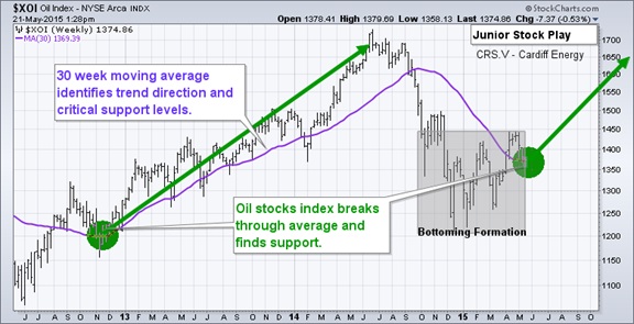 oil index