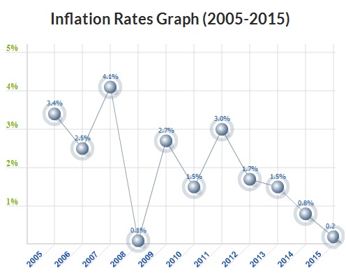 inflation rates graph