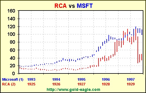 Rca Stock Chart