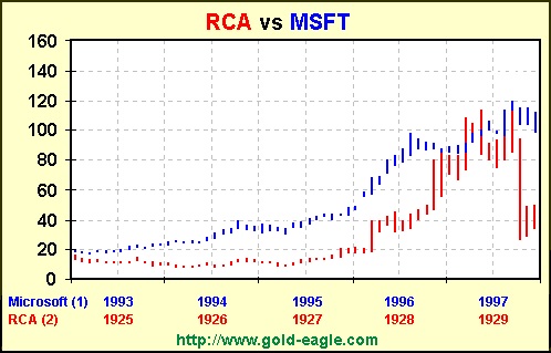 Compaq Stock Chart