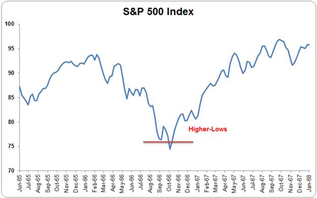 1966 Bear Market Chart