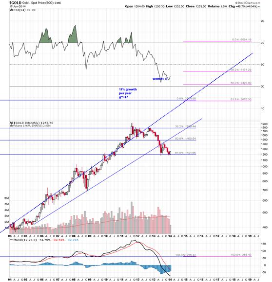 //stockcharts.com/c-sc/sc?s=$GOLD&p=M&yr=10&mn=0&dy=0&i=p15320003486&a=186459993&r=1390175859657