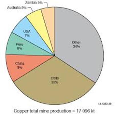 copper total mine production