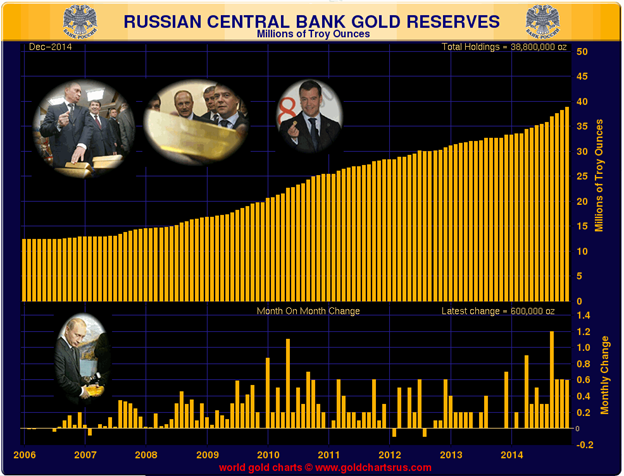 russian central bank gold reserves