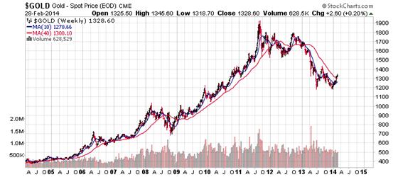 Gold Price Prediction Based On Technical Analysis & China ...