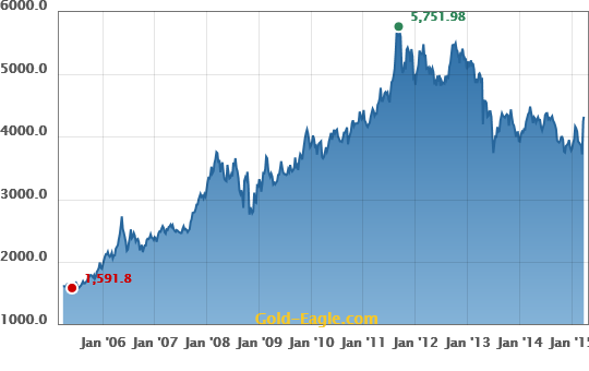 gold price Malaysia Ringgit