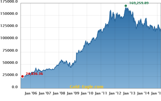 gold price Pakistan Rupee