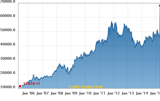 gold price Russian ruble