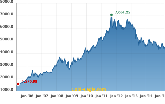 gold price Saudi Arabia