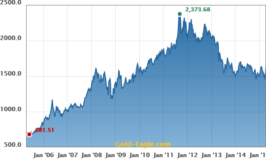 gold price singapore dollar