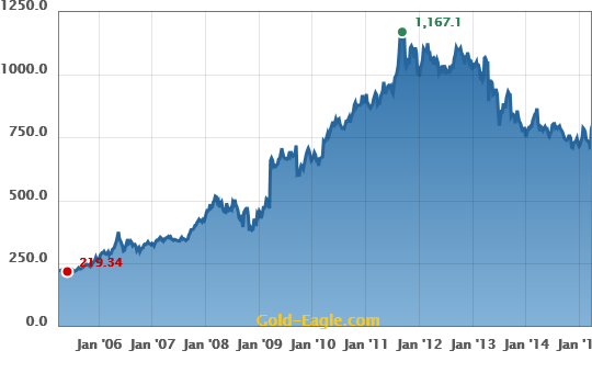 gold price UK pound