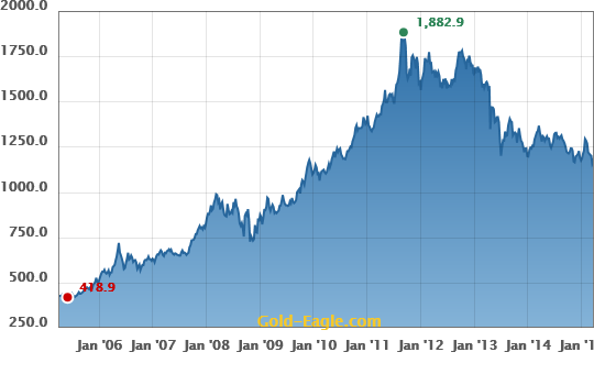 gold price US dollar