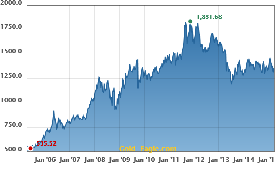 gold price australia dollar