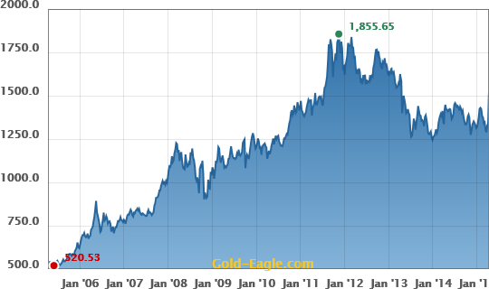 gold price Canadian dollar