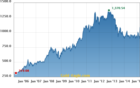 gold price Euro