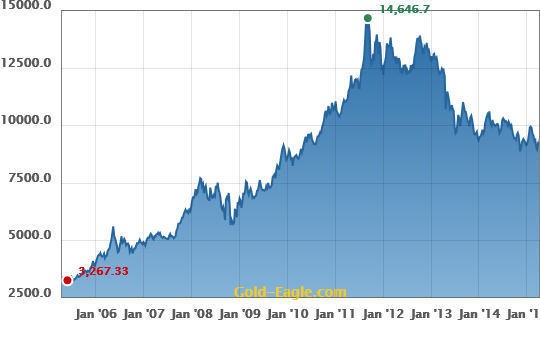 gold price Hong Kong dollar