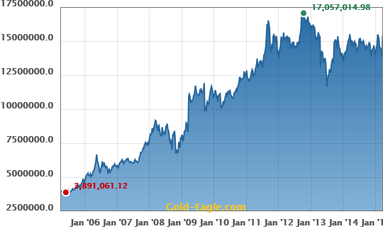 gold price Indonesia Rupiah