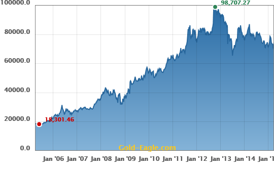 gold price India Rupee