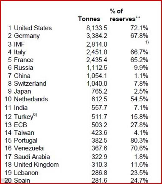 world gold holdings