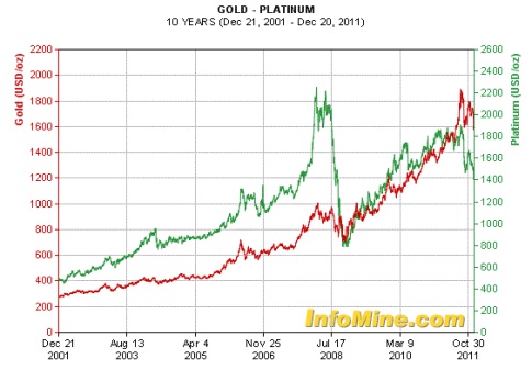 Gold Platinum Price Chart