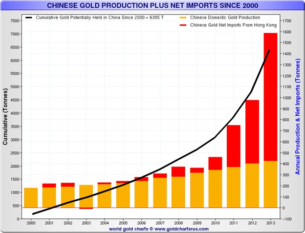 Chinese gold production