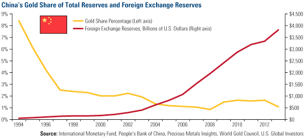 china's gold share of total reserves