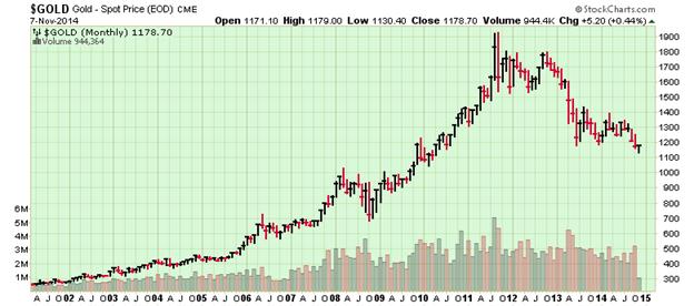 gold spot price