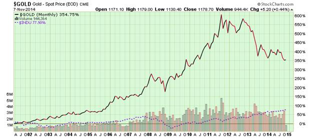 gold price