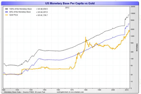 US monetary base per capita vs. gold