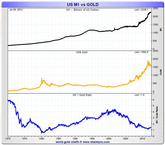 US M1 vs. gold