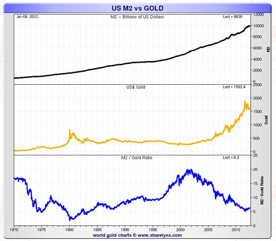 US M2 vs. gold