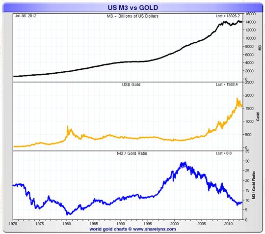 US M3 vs gold