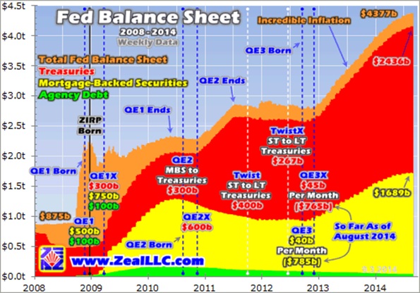 Federal Reserve Balance Sheet Chart