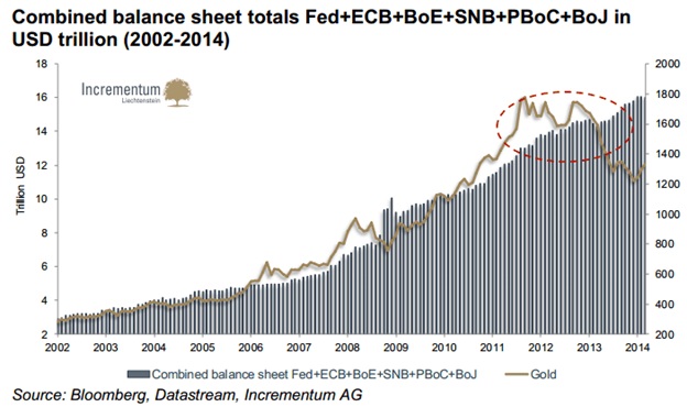 FED ECB BOE SNB PBOC BOJ combined balance sheets chart