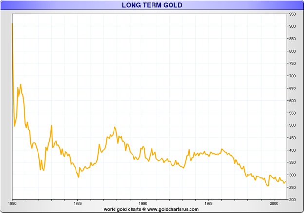 spot gold price 1980-2001