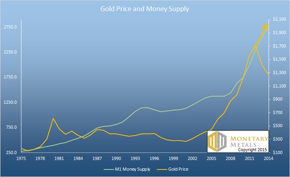 gold price and money supply