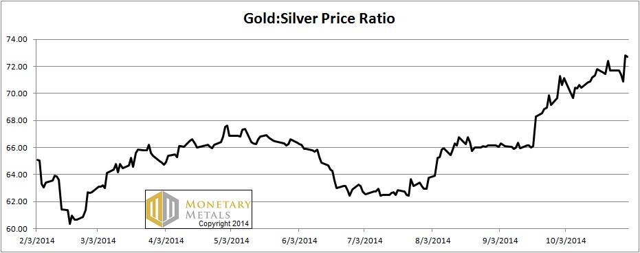 ratio of gold price to silver price