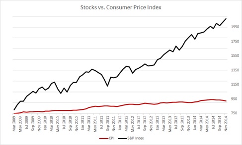 stocks vs. consumer price index